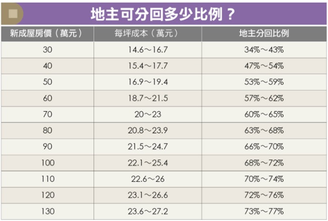 money錢雜誌-老屋重建大爆發 揭開都更、危老不能說的秘密